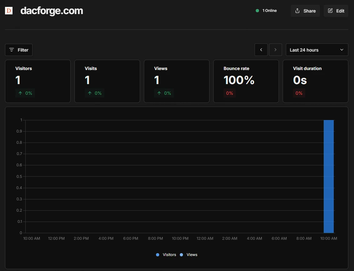 Umami dashboard for dacforge.com showing one visitor, one visit, one view, with a single blue bar at the far right of the last-24-hours chart.
